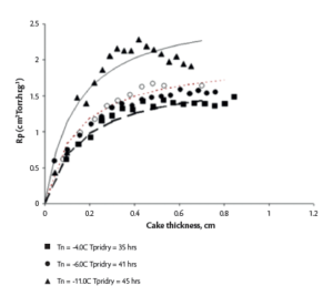 (L) SSA as a function of Tn (R) Product resistance of 5% sucrose as function of its dry layer thickness4