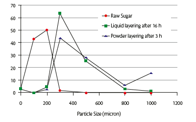 Figure 5: particle size distribution